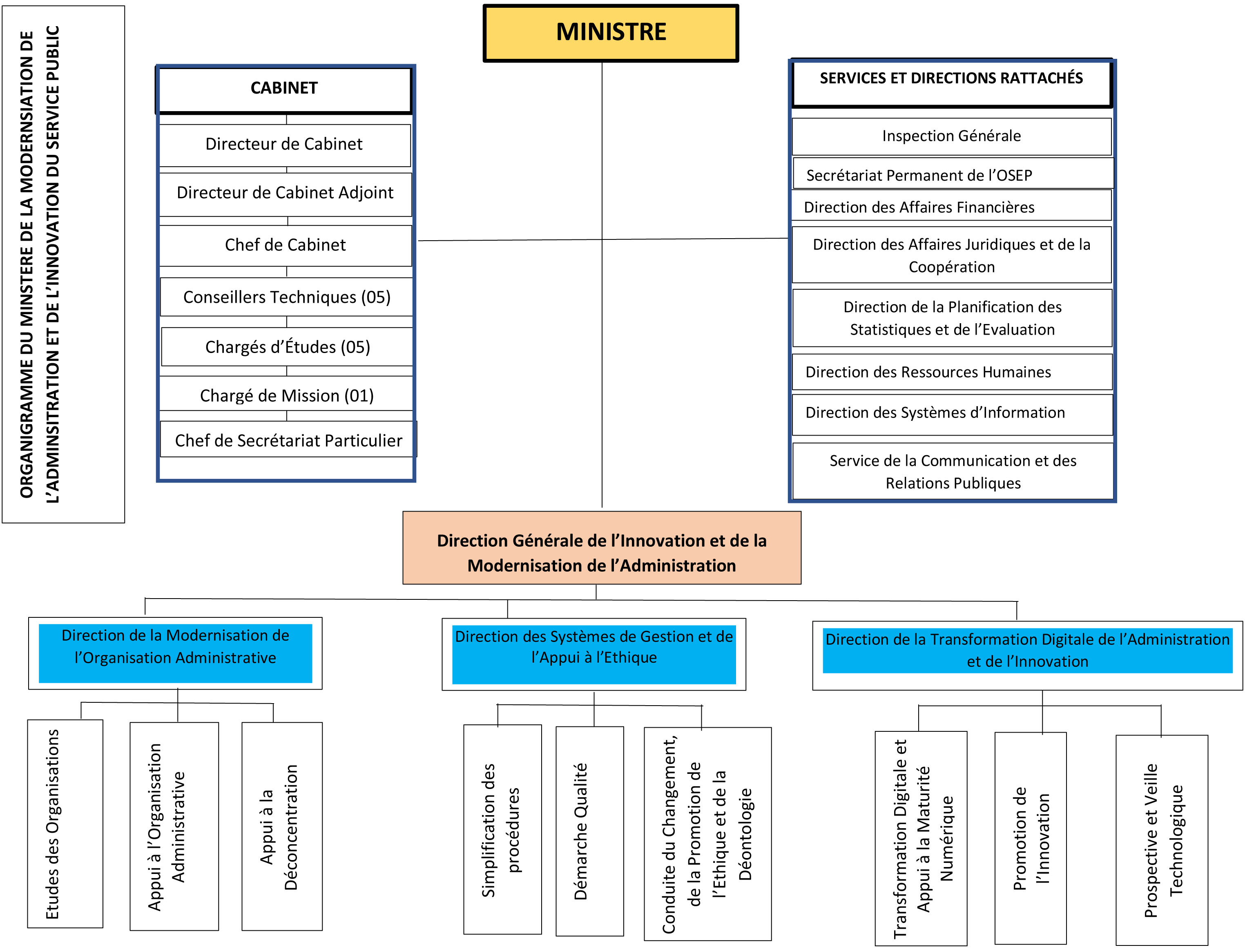Ministere De La Transformation Et De La Fonction Publique